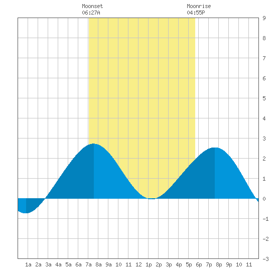 Dania cut-off Canal tide chart for Friday, January 2, 2026