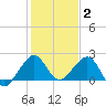 Dania cut-off Canal tide chart for Friday, January 2, 2026