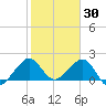 Dania cut-off Canal tide chart for Friday, January 30, 2026