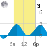 Dania cut-off Canal tide chart for Saturday, January 3, 2026