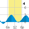 Dania cut-off Canal tide chart for Sunday, January 4, 2026