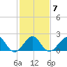Dania cut-off Canal tide chart for Wednesday, January 7, 2026