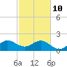 Dania cut-off Canal tide chart for Tuesday, February 10, 2026