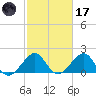 Dania cut-off Canal tide chart for Tuesday, February 17, 2026