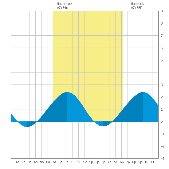 Dania cut-off Canal tide chart for Wednesday, February 18, 2026