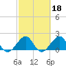 Dania cut-off Canal tide chart for Wednesday, February 18, 2026