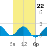 Dania cut-off Canal tide chart for Sunday, February 22, 2026