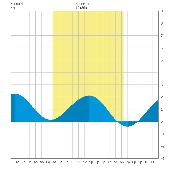 Dania cut-off Canal tide chart for Monday, February 23, 2026