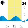 Dania cut-off Canal tide chart for Tuesday, February 24, 2026