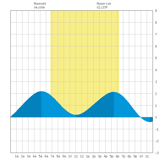 Dania cut-off Canal tide chart for Friday, February 27, 2026