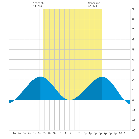 Dania cut-off Canal tide chart for Saturday, February 28, 2026
