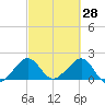 Dania cut-off Canal tide chart for Saturday, February 28, 2026