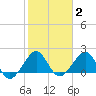 Dania cut-off Canal tide chart for Monday, February 2, 2026