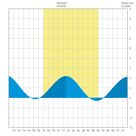 Dania cut-off Canal tide chart for Friday, February 6, 2026