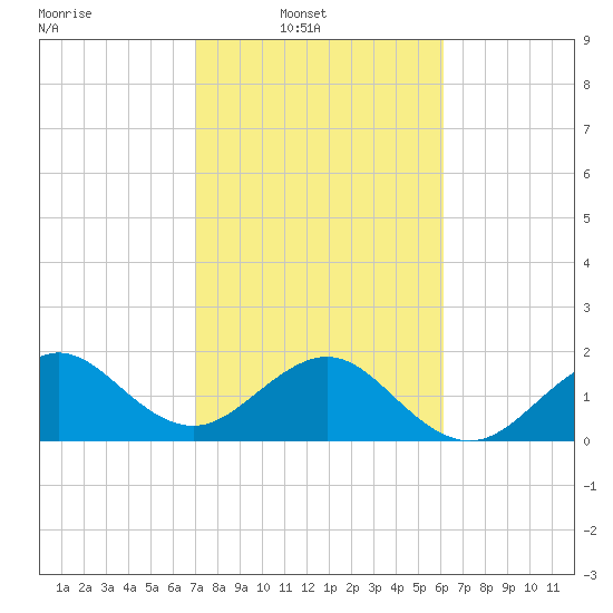 Dania cut-off Canal tide chart for Sunday, February 8, 2026