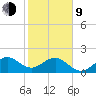 Dania cut-off Canal tide chart for Monday, February 9, 2026