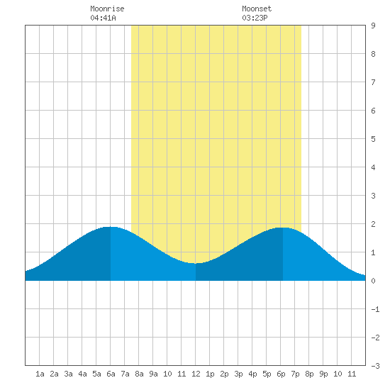Dania cut-off Canal tide chart for Saturday, March 14, 2026