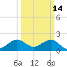 Dania cut-off Canal tide chart for Saturday, March 14, 2026
