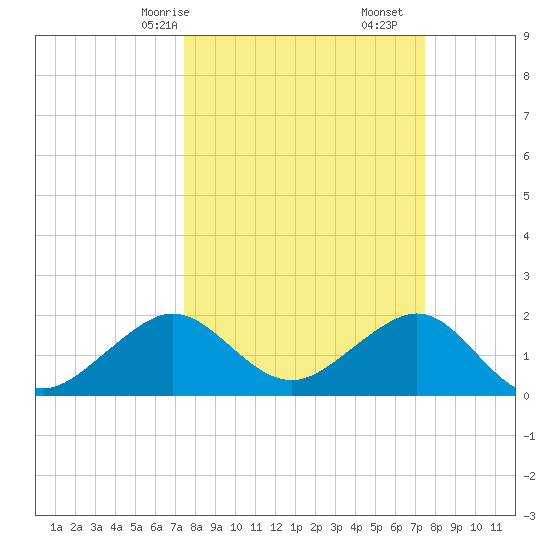 Dania cut-off Canal tide chart for Sunday, March 15, 2026