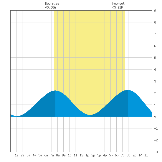 Dania cut-off Canal tide chart for Monday, March 16, 2026