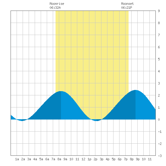 Dania cut-off Canal tide chart for Tuesday, March 17, 2026