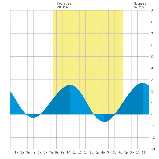 Dania cut-off Canal tide chart for Friday, March 20, 2026