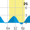 Dania cut-off Canal tide chart for Saturday, March 21, 2026