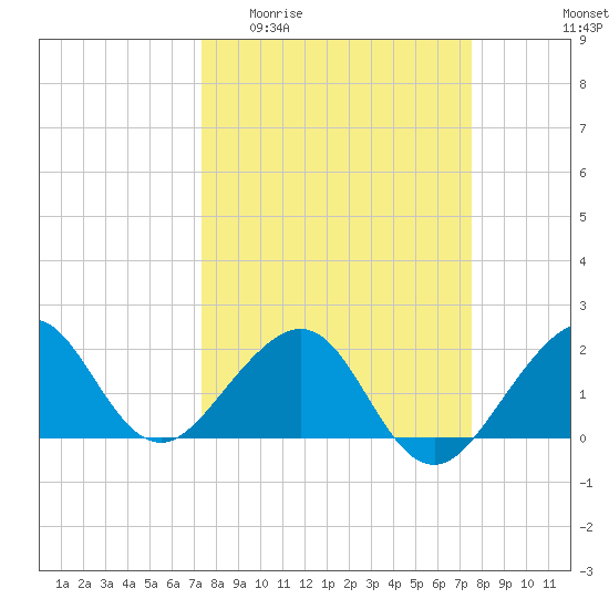 Dania cut-off Canal tide chart for Sunday, March 22, 2026