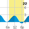 Dania cut-off Canal tide chart for Sunday, March 22, 2026
