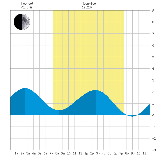 Dania cut-off Canal tide chart for Wednesday, March 25, 2026