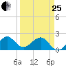 Dania cut-off Canal tide chart for Wednesday, March 25, 2026