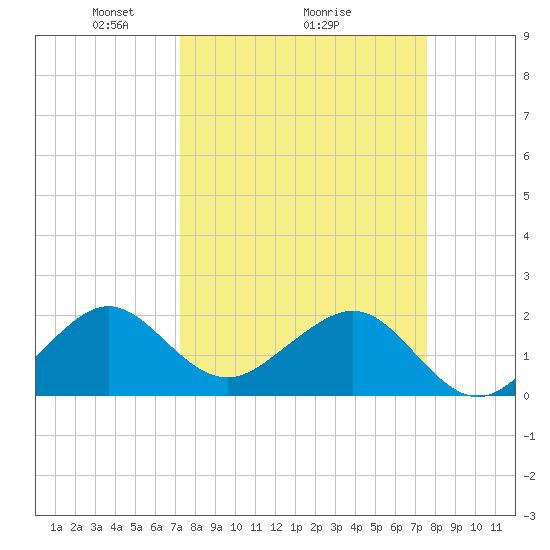 Dania cut-off Canal tide chart for Thursday, March 26, 2026