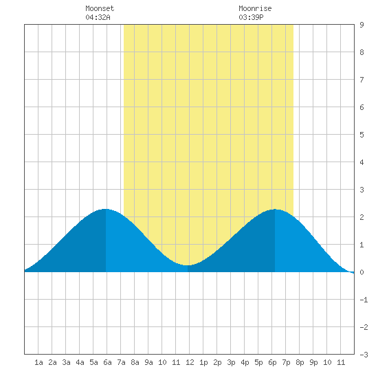 Dania cut-off Canal tide chart for Saturday, March 28, 2026