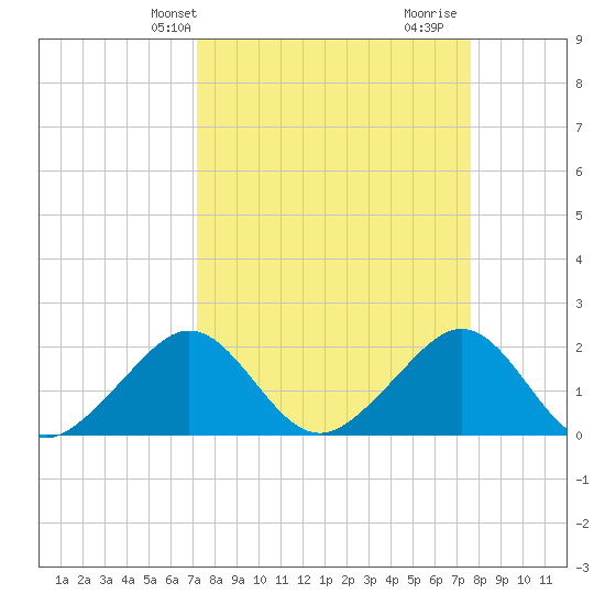 Dania cut-off Canal tide chart for Sunday, March 29, 2026