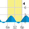 Dania cut-off Canal tide chart for Wednesday, March 4, 2026