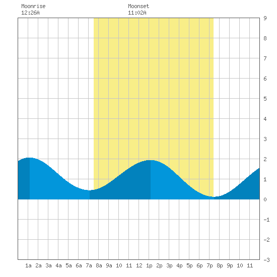 Dania cut-off Canal tide chart for Monday, March 9, 2026