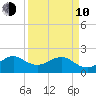 Dania cut-off Canal tide chart for Friday, April 10, 2026