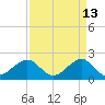 Dania cut-off Canal tide chart for Monday, April 13, 2026