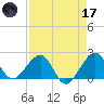 Dania cut-off Canal tide chart for Friday, April 17, 2026