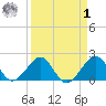 Dania cut-off Canal tide chart for Wednesday, April 1, 2026