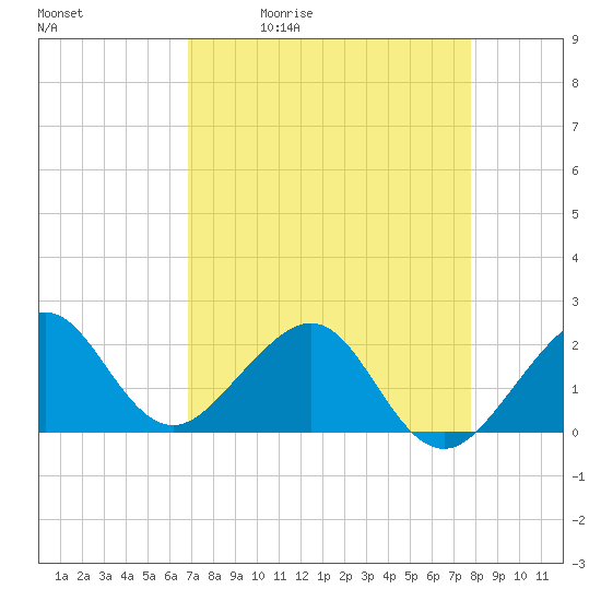 Dania cut-off Canal tide chart for Tuesday, April 21, 2026
