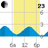 Dania cut-off Canal tide chart for Thursday, April 23, 2026
