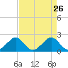 Dania cut-off Canal tide chart for Sunday, April 26, 2026