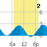 Dania cut-off Canal tide chart for Thursday, April 2, 2026