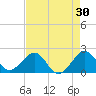 Dania cut-off Canal tide chart for Thursday, April 30, 2026