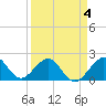 Dania cut-off Canal tide chart for Saturday, April 4, 2026