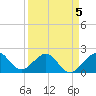 Dania cut-off Canal tide chart for Sunday, April 5, 2026