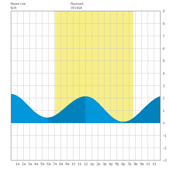 Dania cut-off Canal tide chart for Monday, April 6, 2026