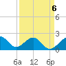 Dania cut-off Canal tide chart for Monday, April 6, 2026