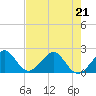 Dania cut-off Canal tide chart for Thursday, May 21, 2026